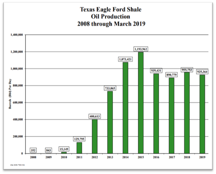 texas-eagle-ford-shale-oil-production