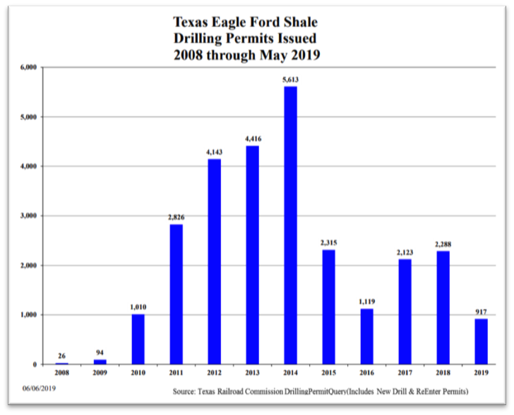 texas-eagle-ford-shale-drilling-permits-issued