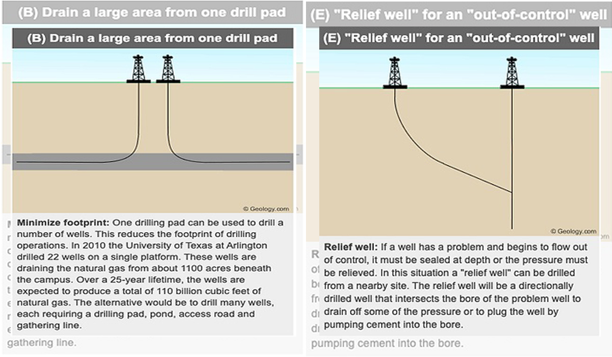 A presentation of vertical and horizontal drilling.