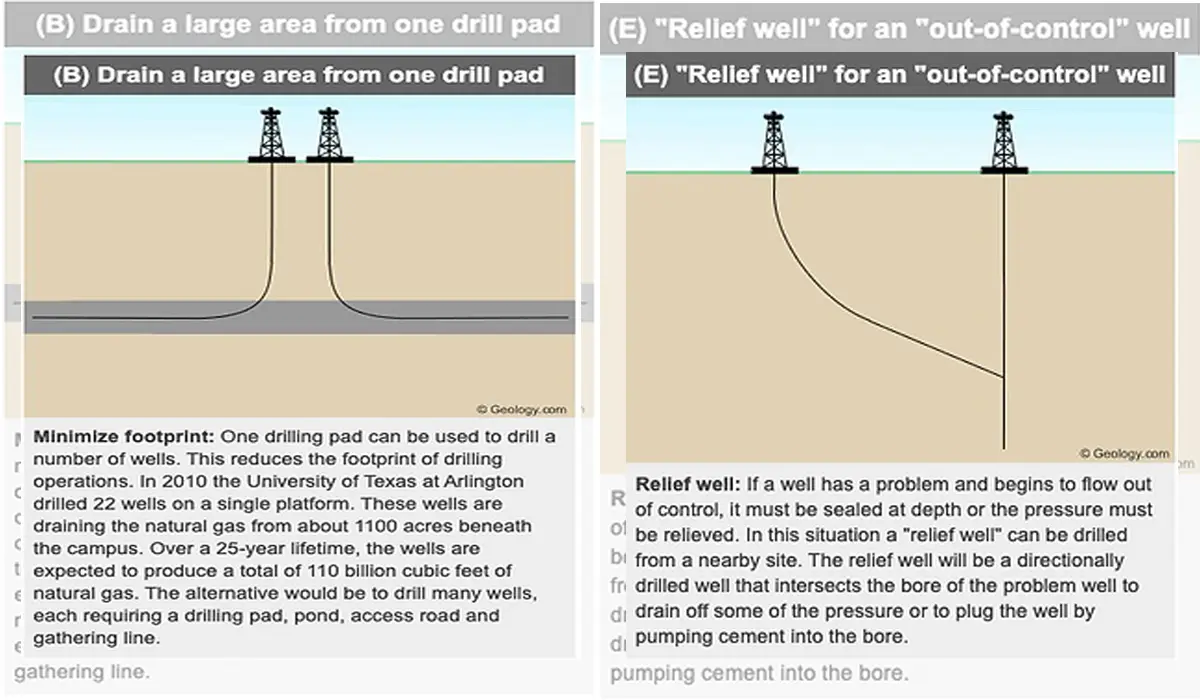 A presentation of vertical and horizontal drilling.