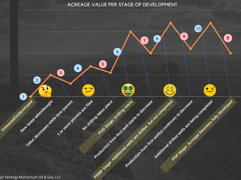 How Mineral Rights Value Changes Across Development Stages