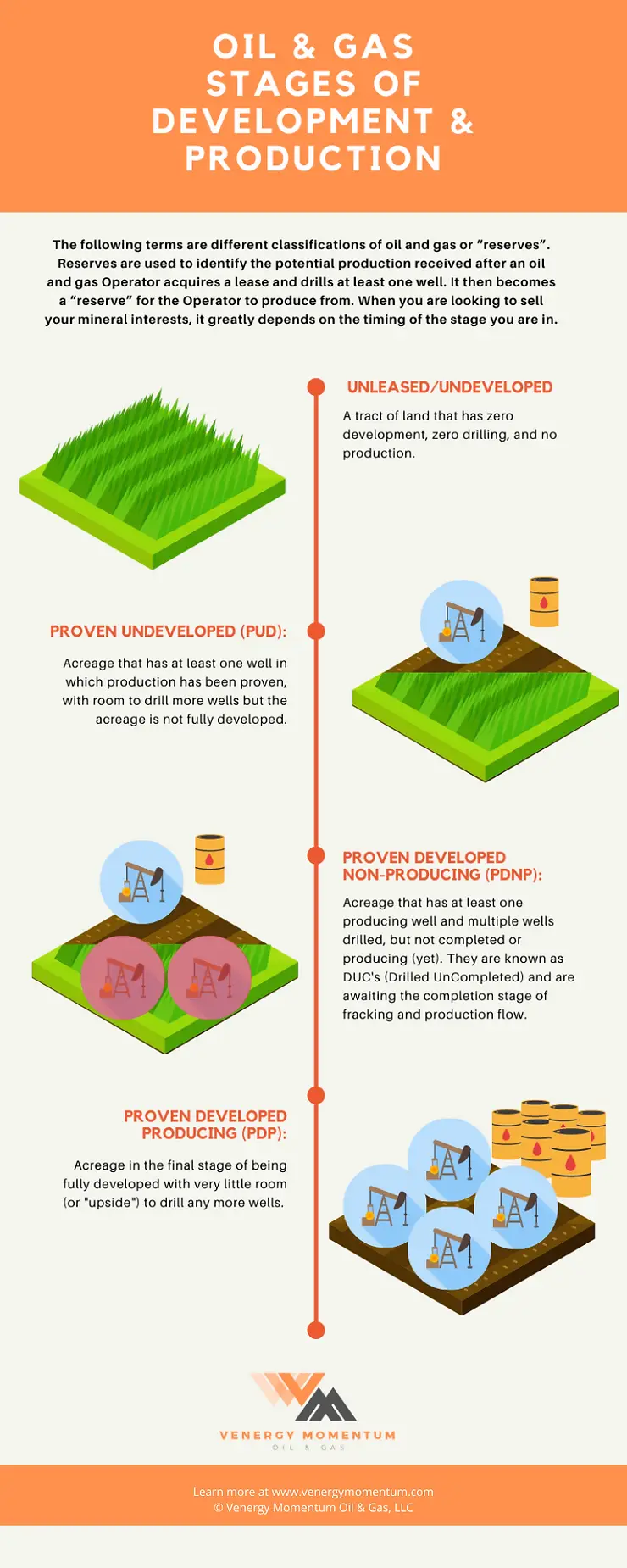 Infographic illustrating oil and gas production stages including Unleased, Proven Undeveloped (PUD), Proven Developed Non-Producing (PDNP), and Proven Developed Producing (PDP).